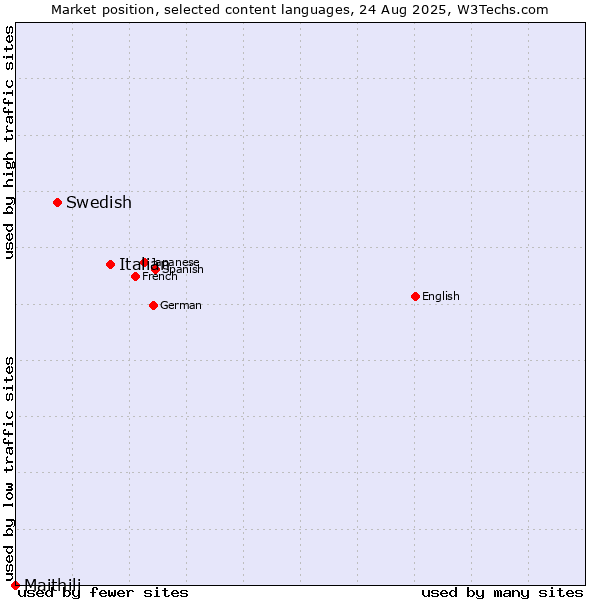 Market position of Italian vs. Swedish vs. Maithili