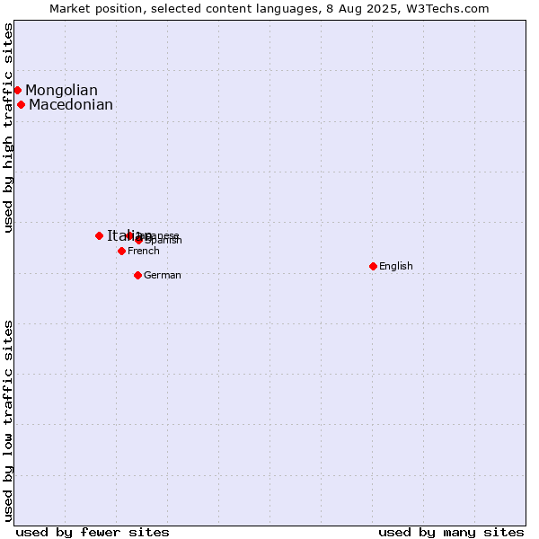 Market position of Italian vs. Macedonian vs. Mongolian