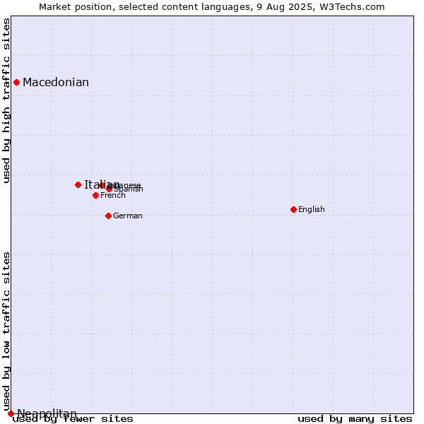 Market position of Italian vs. Macedonian vs. Neapolitan