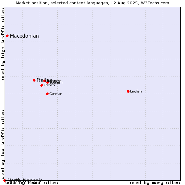 Market position of Italian vs. Macedonian vs. North Ndebele