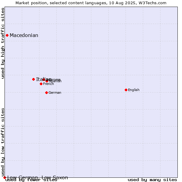Market position of Italian vs. Macedonian vs. Low German, Low Saxon