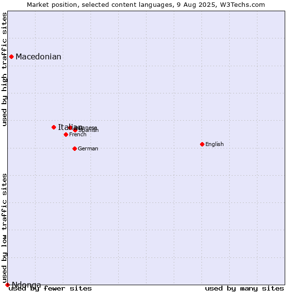 Market position of Italian vs. Macedonian vs. Ndonga