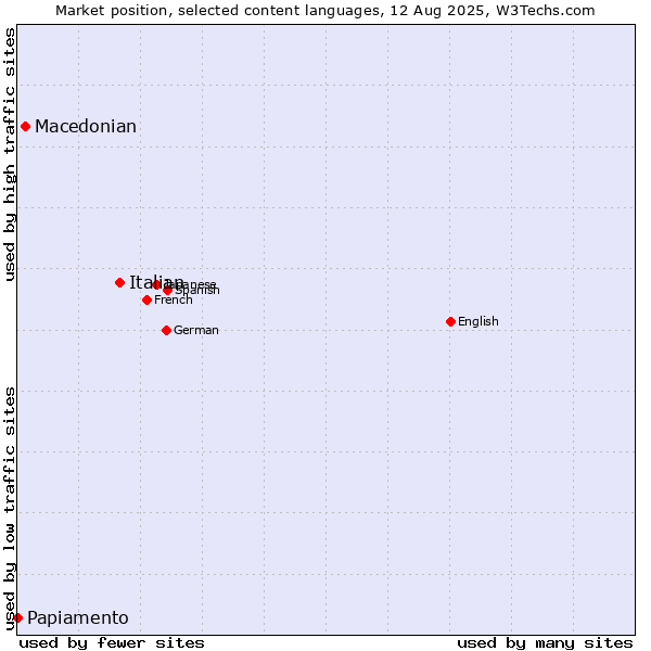 Market position of Italian vs. Macedonian vs. Papiamento