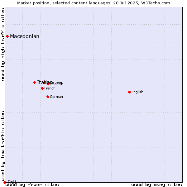 Market position of Italian vs. Macedonian vs. Pali