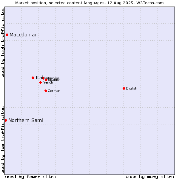 Market position of Italian vs. Macedonian vs. Northern Sami