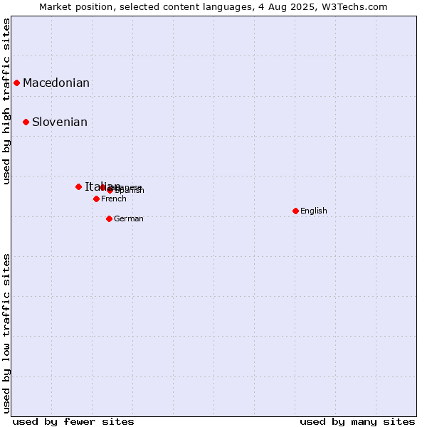 Market position of Italian vs. Slovenian vs. Macedonian