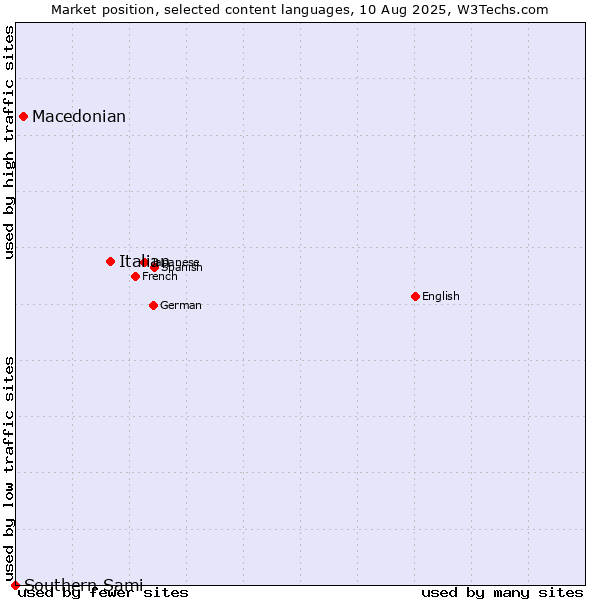Market position of Italian vs. Macedonian vs. Southern Sami