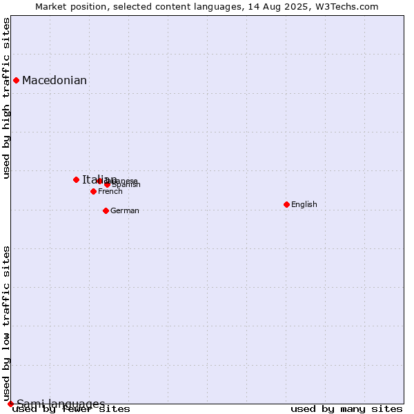 Market position of Italian vs. Macedonian vs. Sami languages