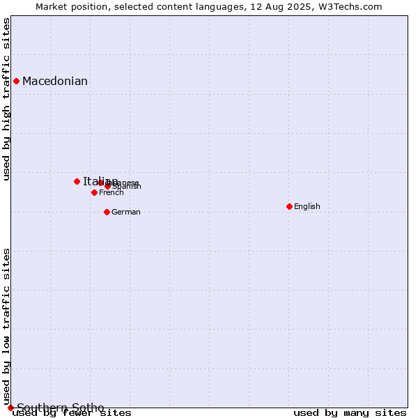 Market position of Italian vs. Macedonian vs. Southern Sotho