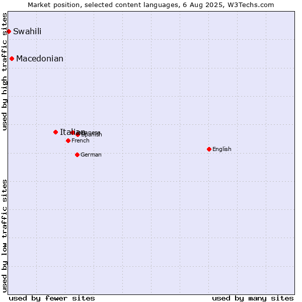 Market position of Italian vs. Macedonian vs. Swahili