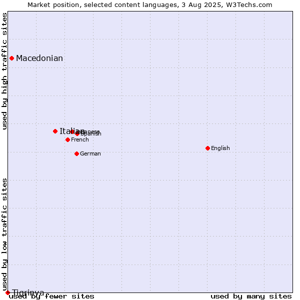 Market position of Italian vs. Macedonian vs. Tigrinya