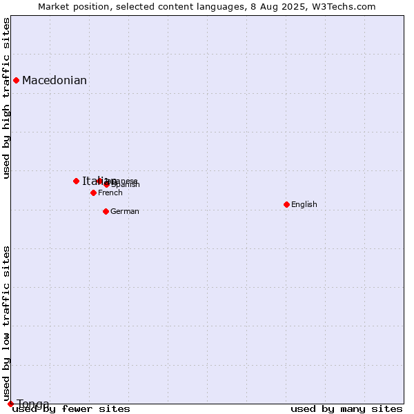 Market position of Italian vs. Macedonian vs. Tonga