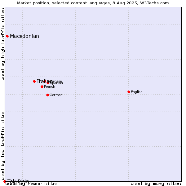 Market position of Italian vs. Macedonian vs. Tok Pisin