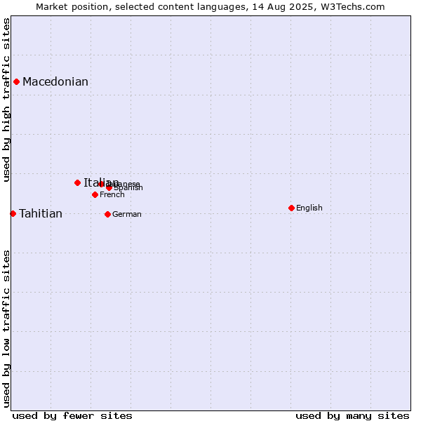 Market position of Italian vs. Macedonian vs. Tahitian