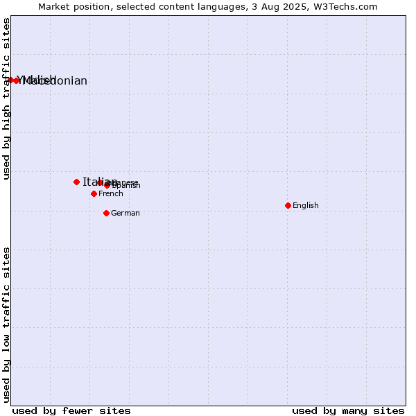 Market position of Italian vs. Macedonian vs. Yiddish