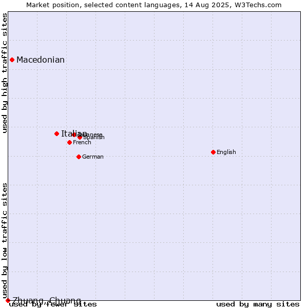 Market position of Italian vs. Macedonian vs. Zhuang, Chuang