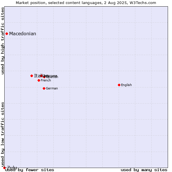 Market position of Italian vs. Macedonian vs. Zulu
