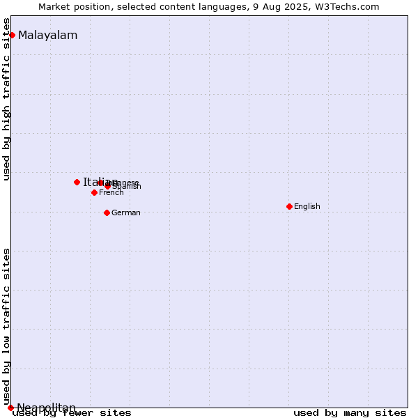Market position of Italian vs. Malayalam vs. Neapolitan