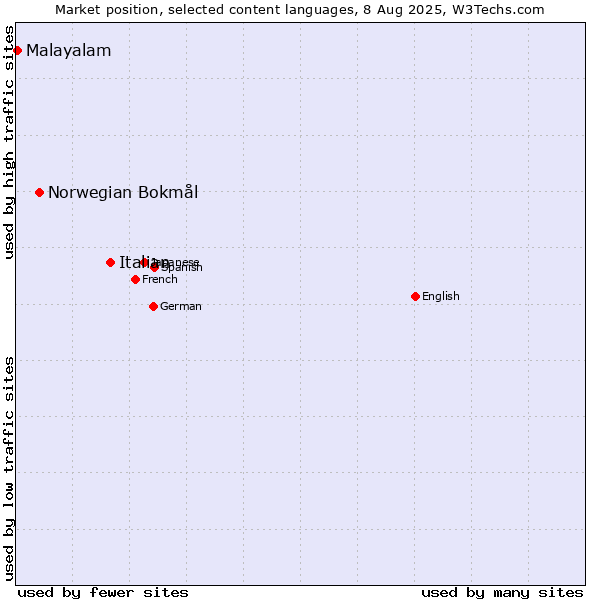 Market position of Italian vs. Norwegian Bokmål vs. Malayalam