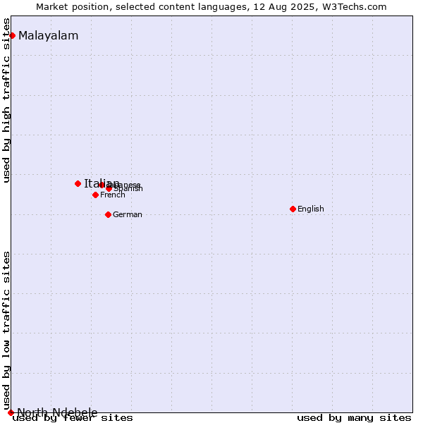 Market position of Italian vs. Malayalam vs. North Ndebele