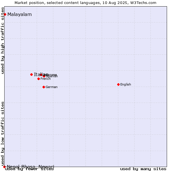 Market position of Italian vs. Malayalam vs. Nepal Bhasa, Newari