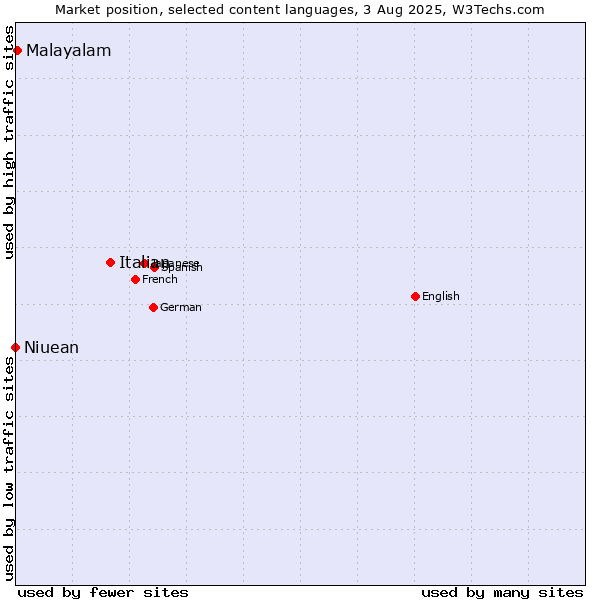 Market position of Italian vs. Malayalam vs. Niuean