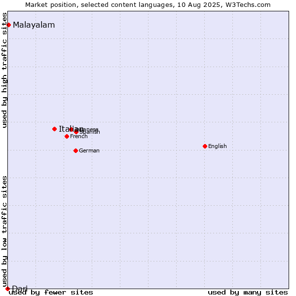 Market position of Italian vs. Malayalam vs. Dari