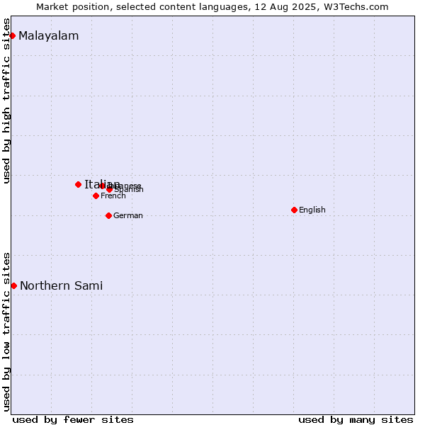 Market position of Italian vs. Northern Sami vs. Malayalam
