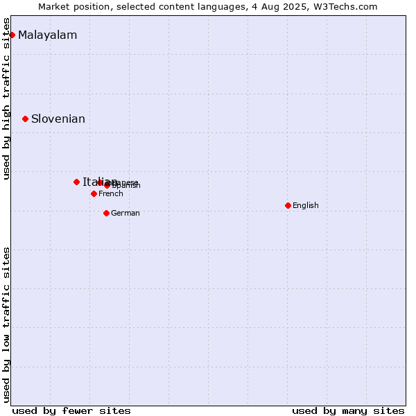 Market position of Italian vs. Slovenian vs. Malayalam