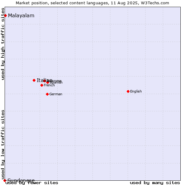 Market position of Italian vs. Malayalam vs. Sundanese