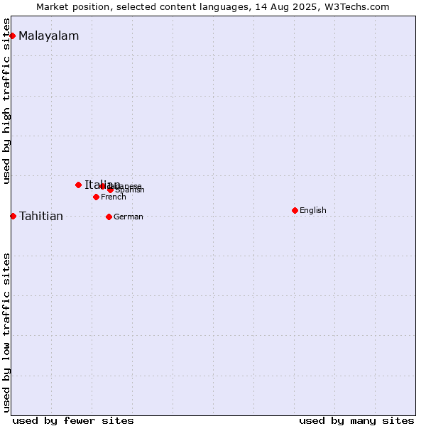 Market position of Italian vs. Tahitian vs. Malayalam