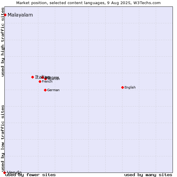 Market position of Italian vs. Malayalam vs. Venda