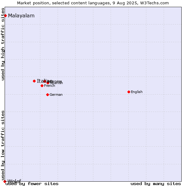 Market position of Italian vs. Malayalam vs. Wolof