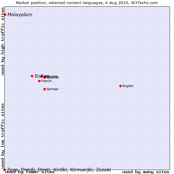 Market position of Italian vs. Malayalam vs. Zaza, Dimili, Dimli, Kirdki, Kirmanjki, Zazaki