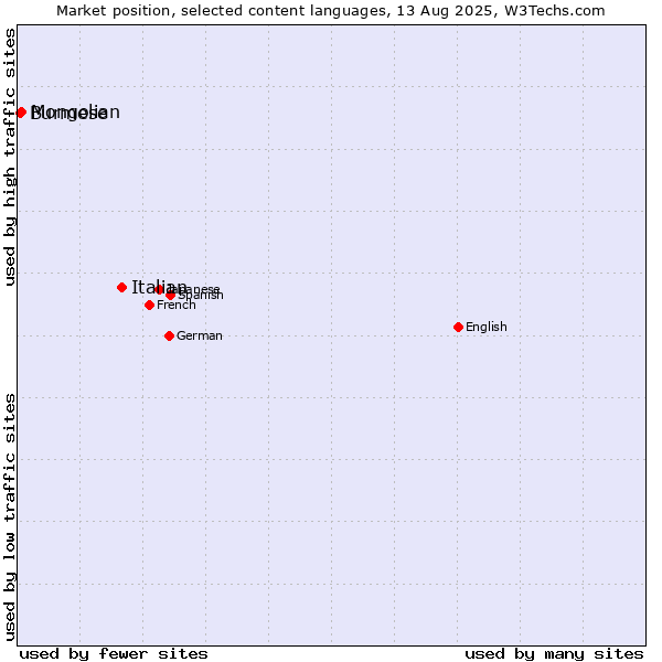Market position of Italian vs. Mongolian vs. Burmese