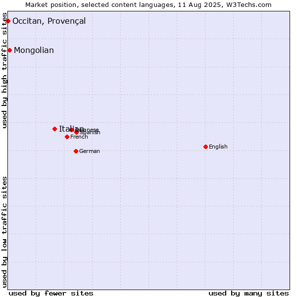 Market position of Italian vs. Mongolian vs. Occitan, Provençal
