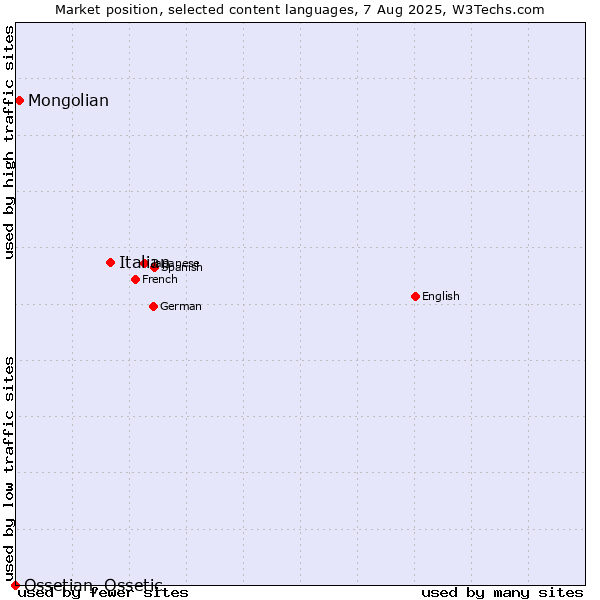 Market position of Italian vs. Mongolian vs. Ossetian, Ossetic