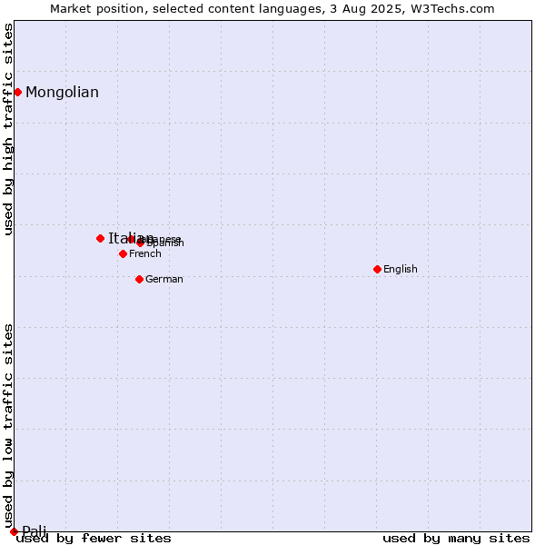 Market position of Italian vs. Mongolian vs. Pali