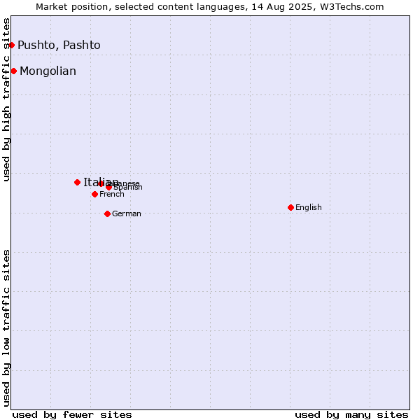 Market position of Italian vs. Mongolian vs. Pushto, Pashto