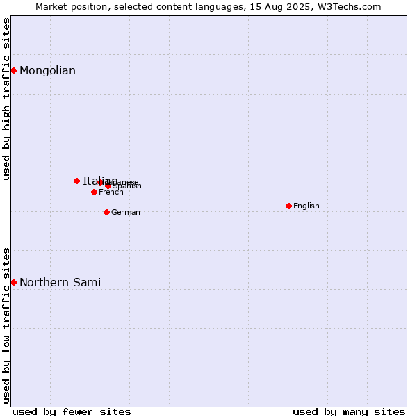 Market position of Italian vs. Mongolian vs. Northern Sami