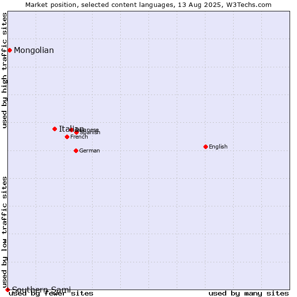 Market position of Italian vs. Mongolian vs. Southern Sami