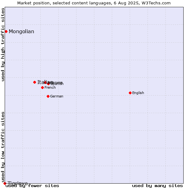 Market position of Italian vs. Mongolian vs. Tigrinya