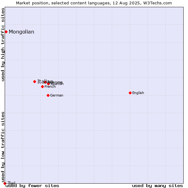 Market position of Italian vs. Mongolian vs. Twi