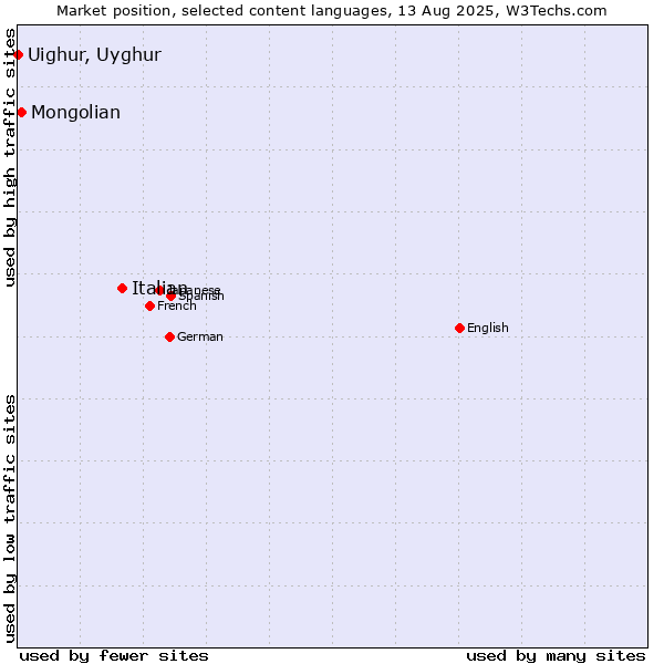 Market position of Italian vs. Mongolian vs. Uighur, Uyghur