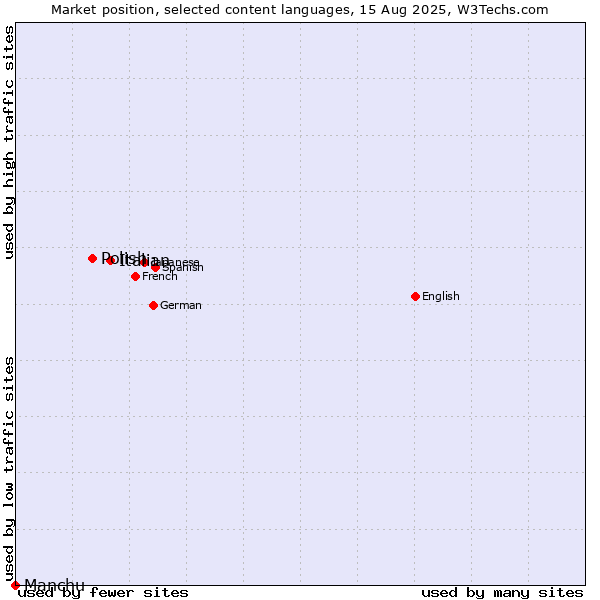 Market position of Italian vs. Polish vs. Manchu