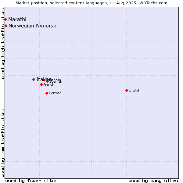 Market position of Italian vs. Norwegian Nynorsk vs. Marathi