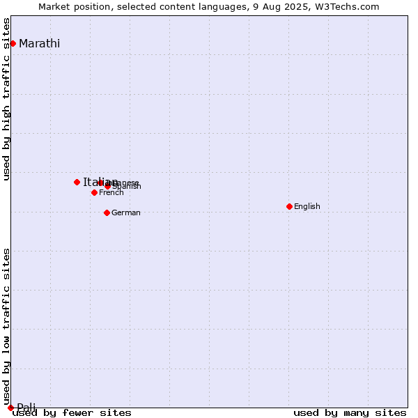 Market position of Italian vs. Marathi vs. Pali