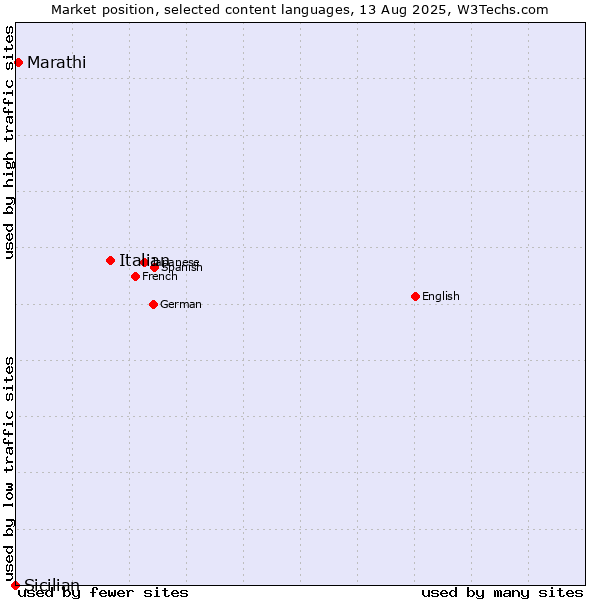 Market position of Italian vs. Marathi vs. Sicilian