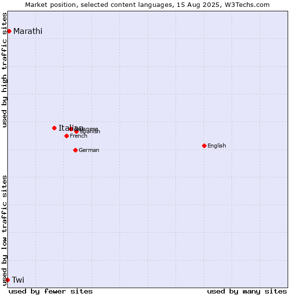 Market position of Italian vs. Marathi vs. Twi