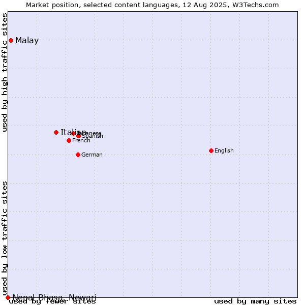 Market position of Italian vs. Malay vs. Nepal Bhasa, Newari